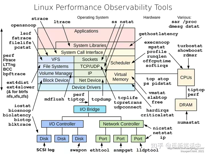 linux performace tools